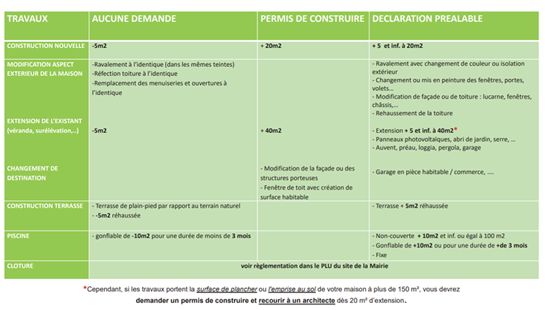 Démarches pour travaux